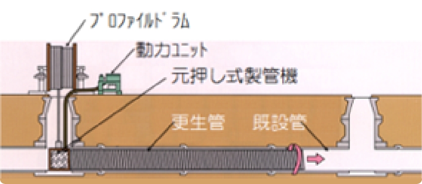 Push-type pipe-forming method