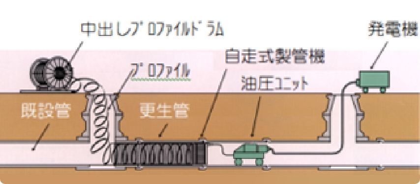Self-propelled pipe-forming method